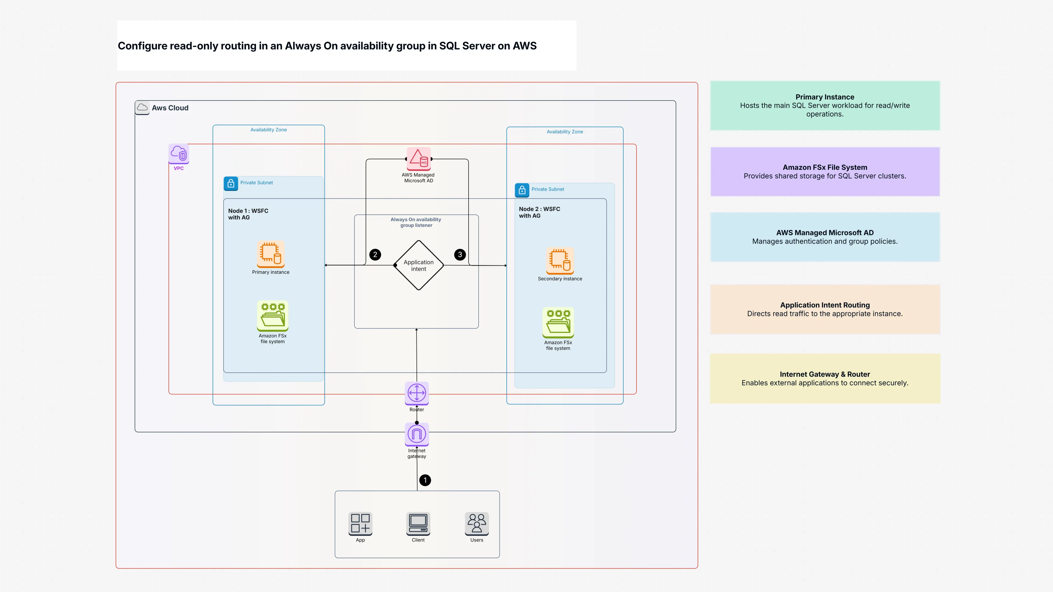 Configure read-only routing in an Always On availability group in SQL Server on AWS